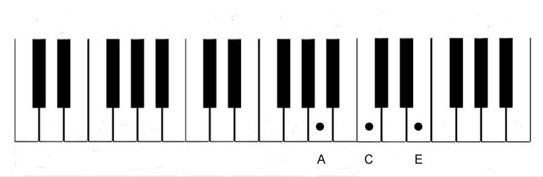 Piano Notes Diagram - Chord-Am